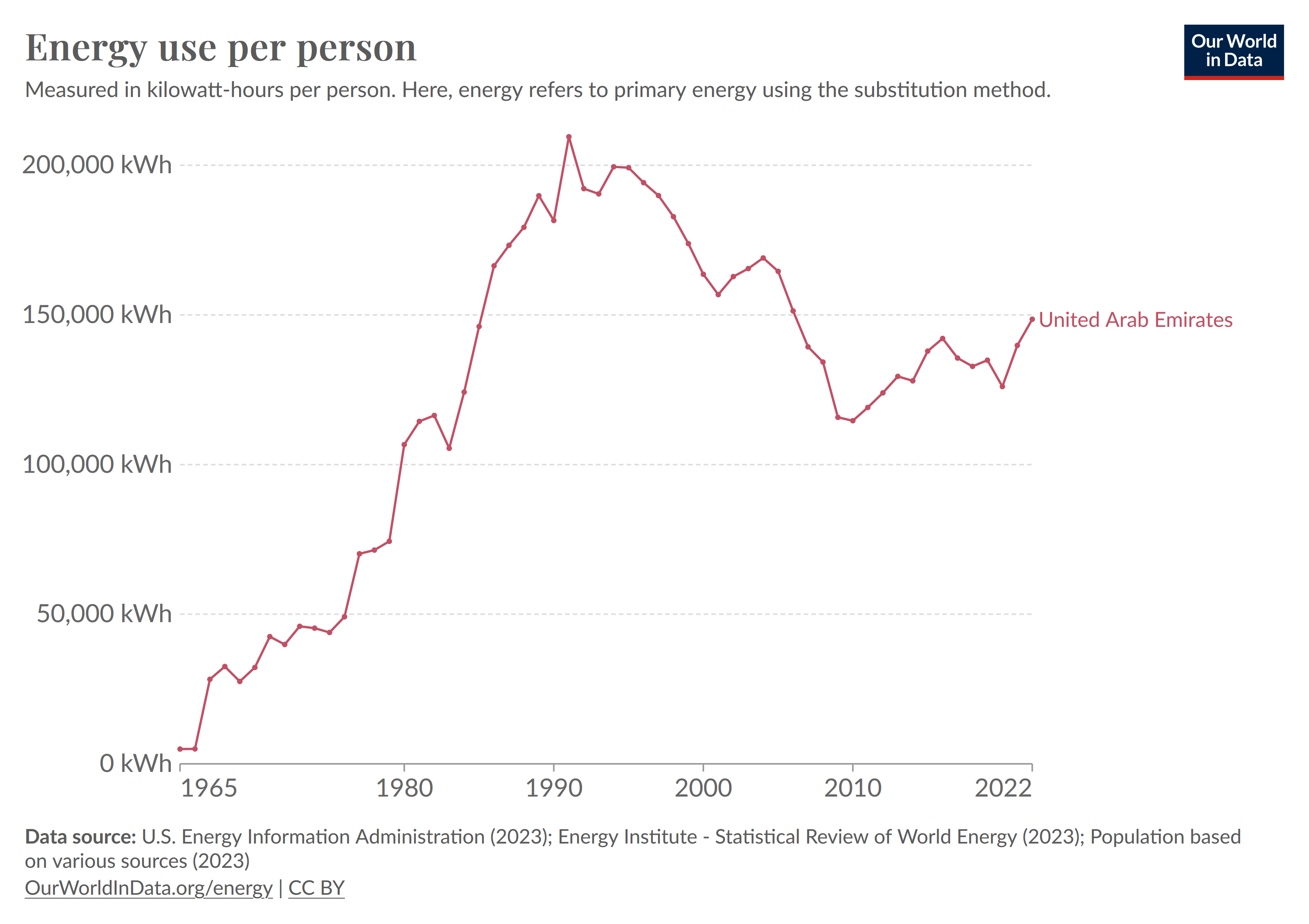 energy use per capita UAE